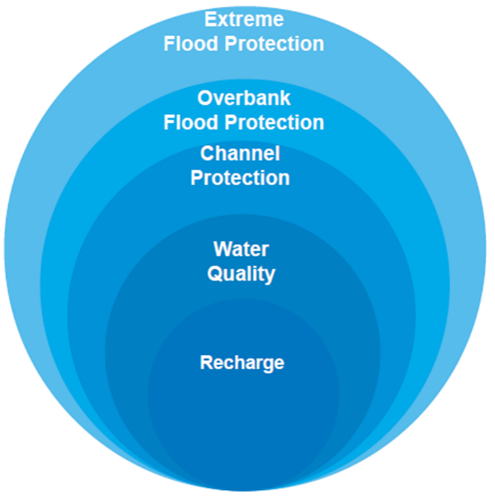 Unified Sizing Criteria, Minnesota Stormwater Manual